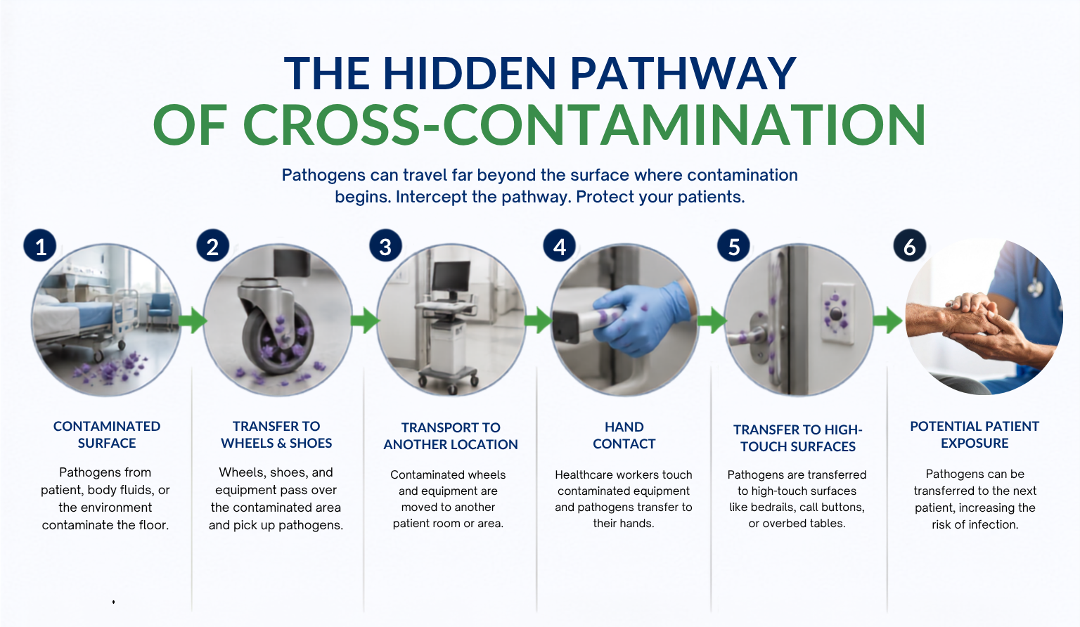 Contaminated wheels and equipment are moved to another patient room or area.
