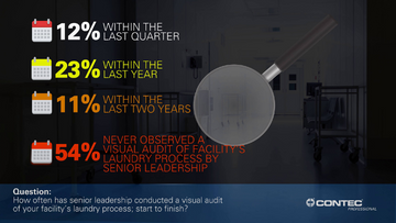 Image of Survey Results: How Often Has Leadership Conducted A Visual Audit of Your Facilityâ€™s Laundry Process?